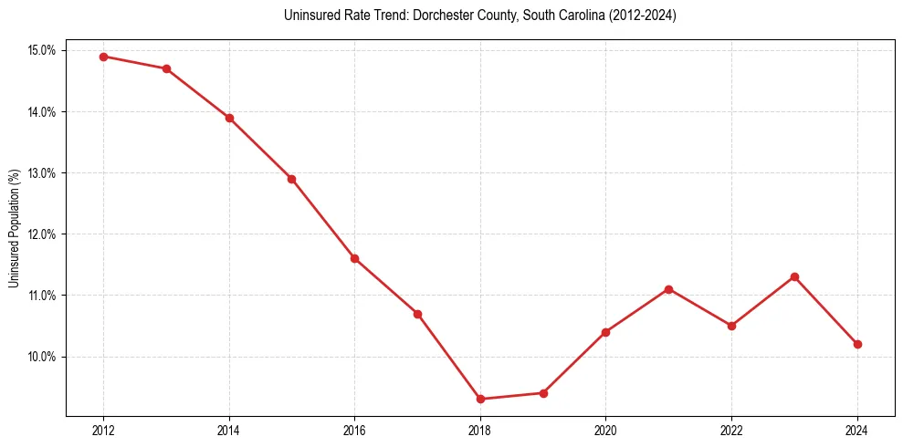 Uninsured trend chart for Dorchester County, South Carolina