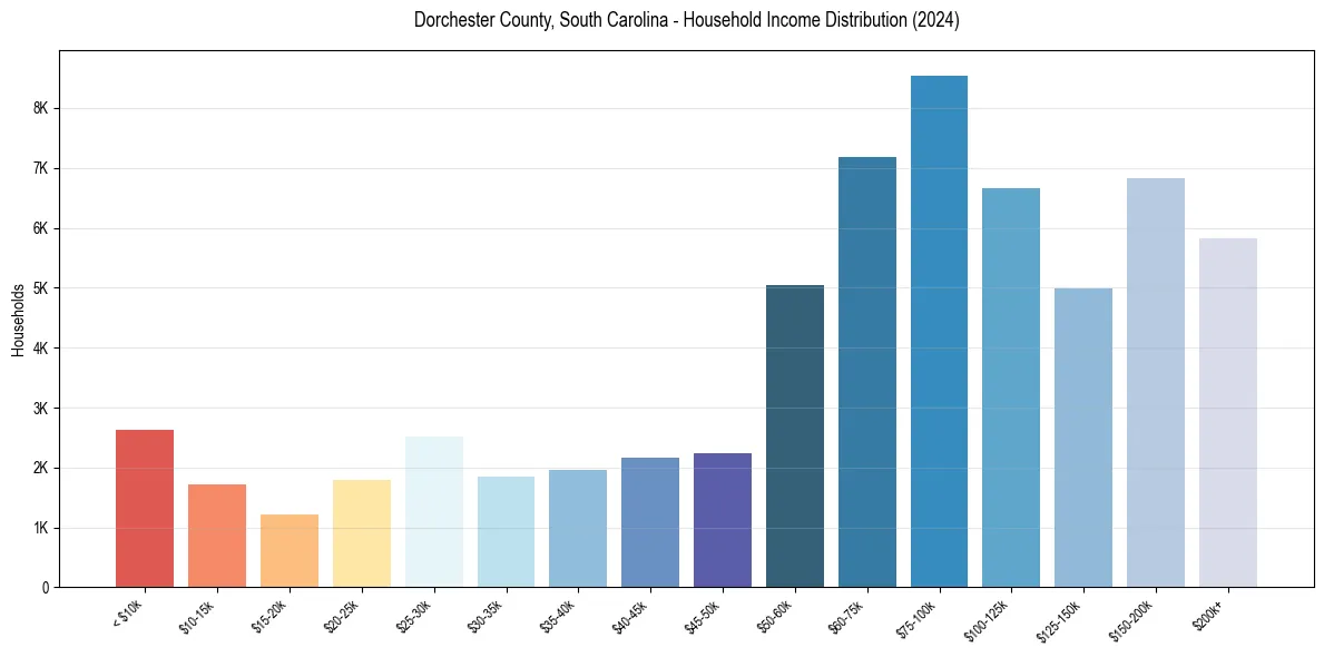Income Distribution for 