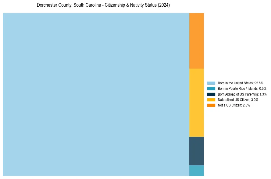 Nativity Treemap for 