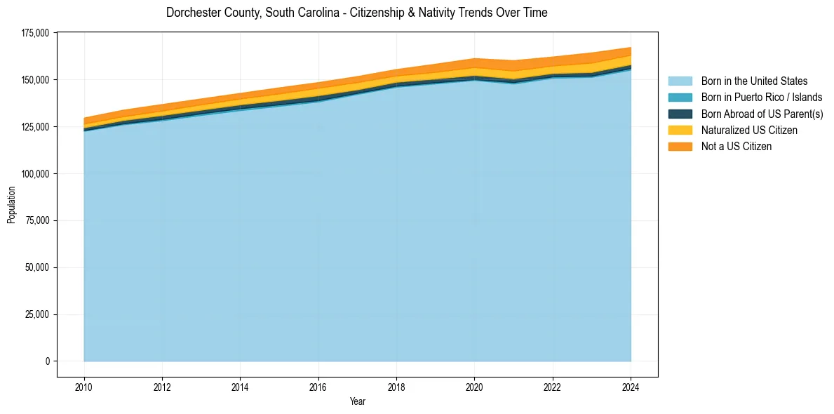 Historical nativity trends for 