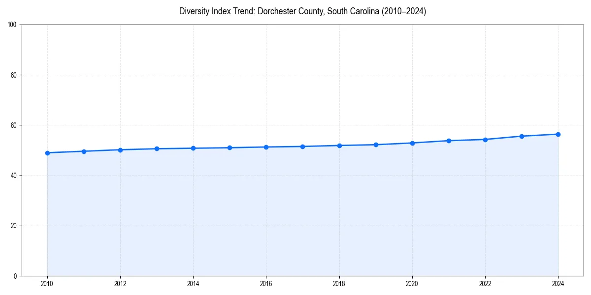 Line chart showing diversity index trends for 