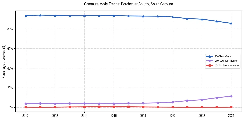 Transportation trends in Dorchester County, South Carolina