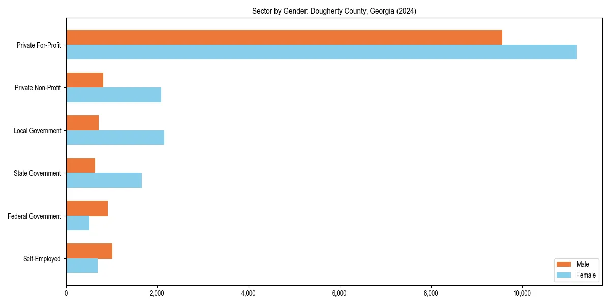 Employment sector breakdown by gender in 