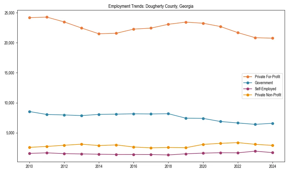 Long-term employment trends in 