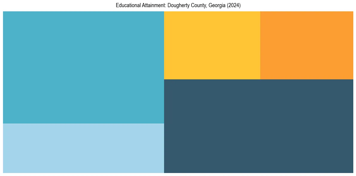 Education Treemap for  in 2024
