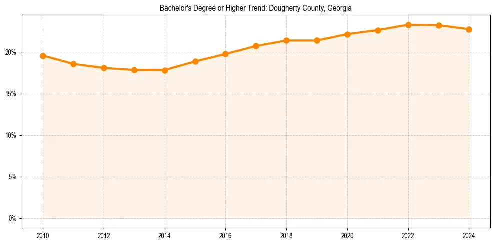 Trend chart showing bachelor degree growth in 