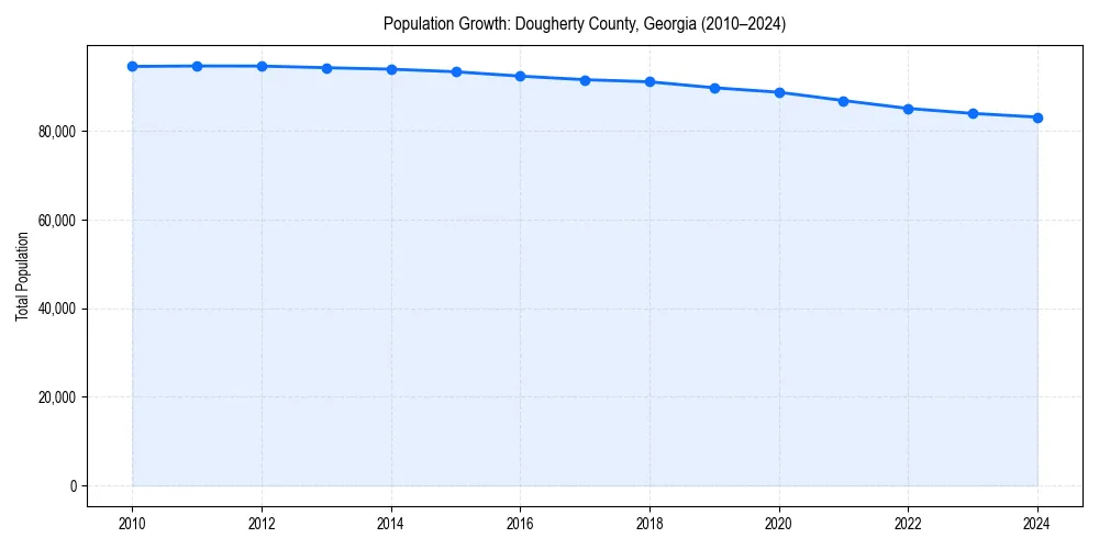 Population trends in 
