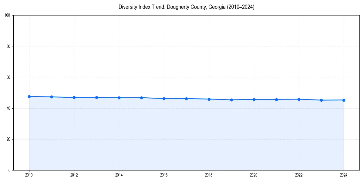 Line chart showing diversity index trends for 