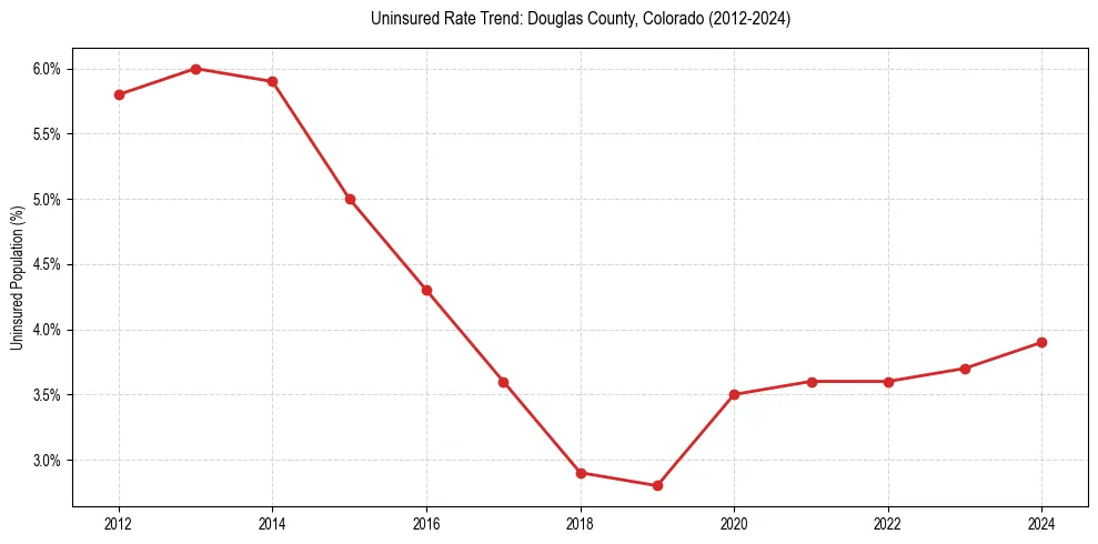 Uninsured trend chart for Douglas County, Colorado