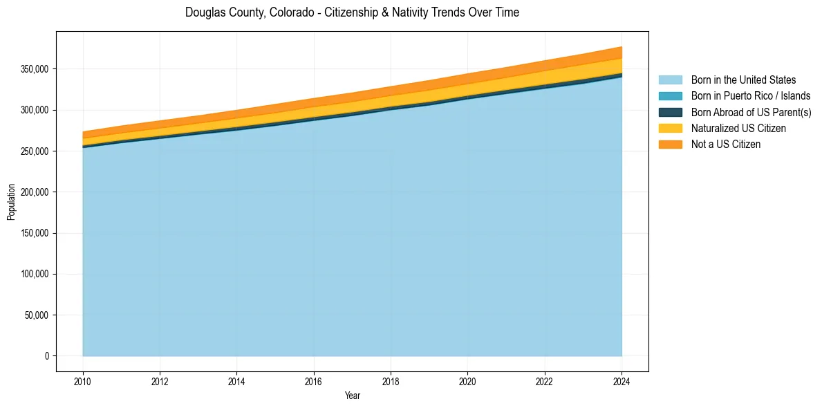 Historical nativity trends for 