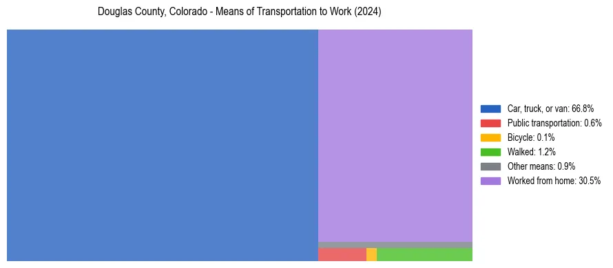 Commute modes in Douglas County, Colorado