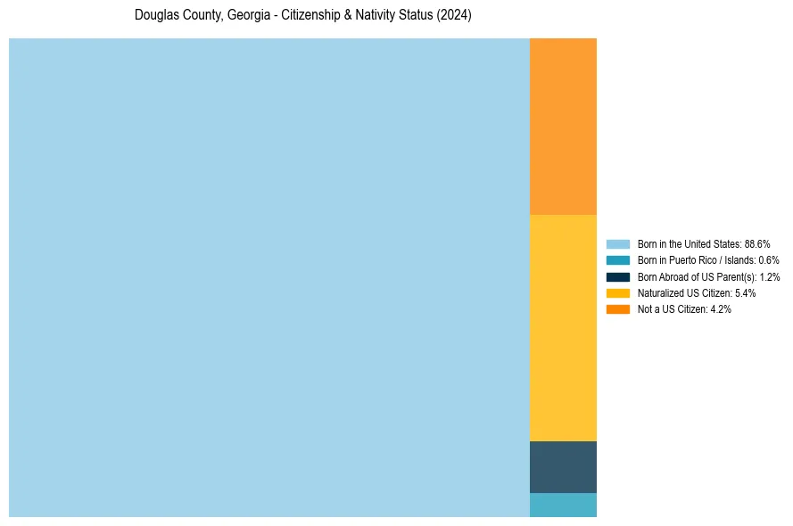 Nativity Treemap for 