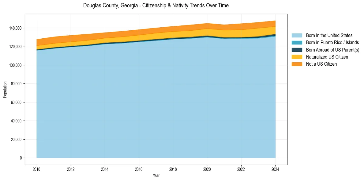 Historical nativity trends for 
