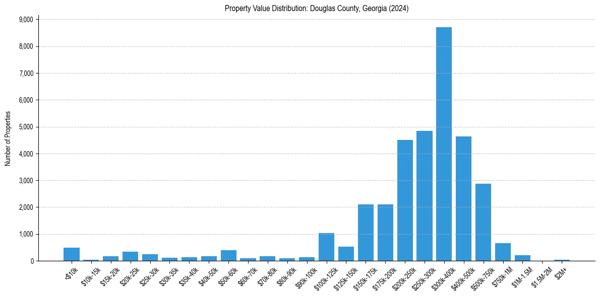 Value Distribution for 