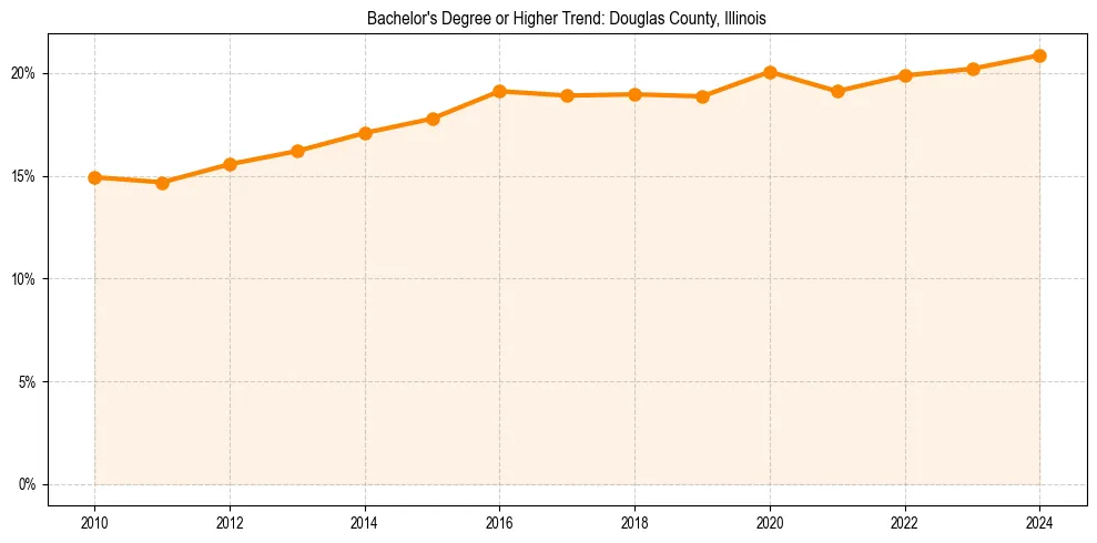 Trend chart showing bachelor degree growth in 