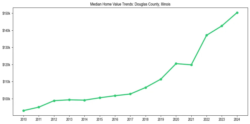 Median property value trends in 