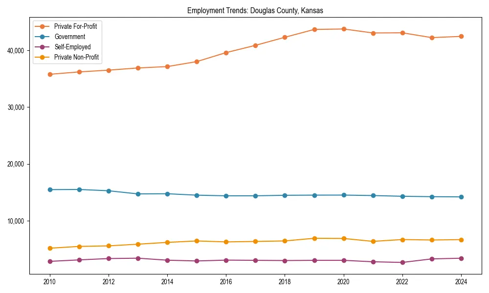 Long-term employment trends in 