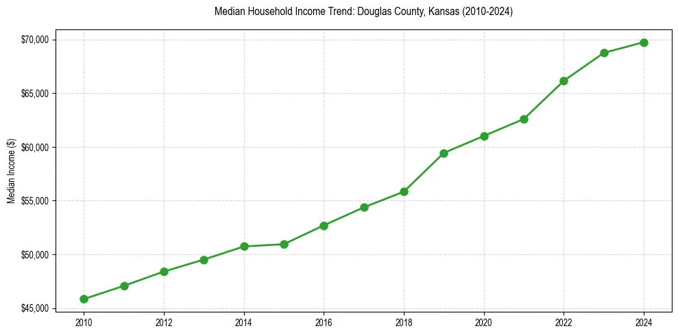 Income trend for 