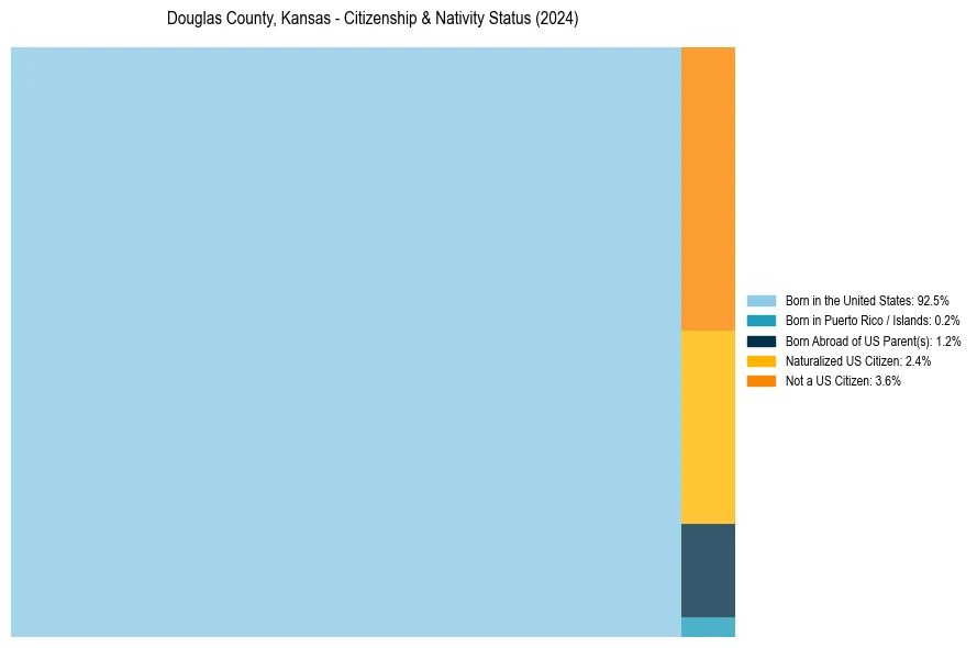 Nativity Treemap for 