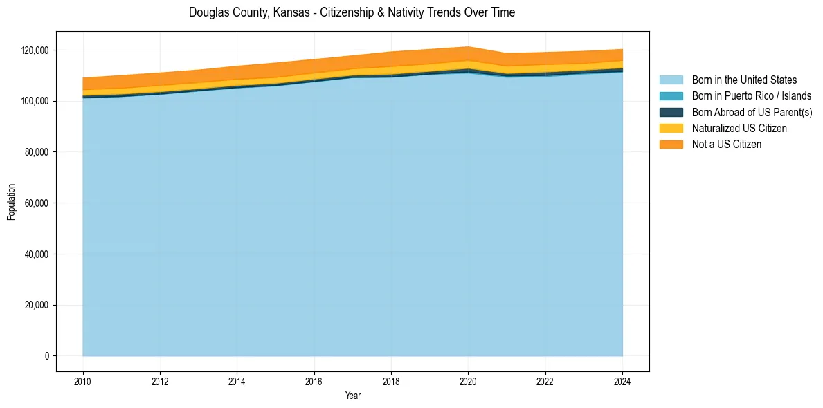 Historical nativity trends for 