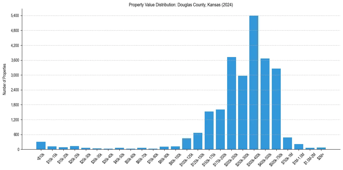 Value Distribution for 