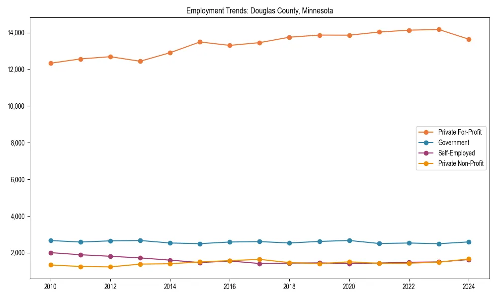 Long-term employment trends in 