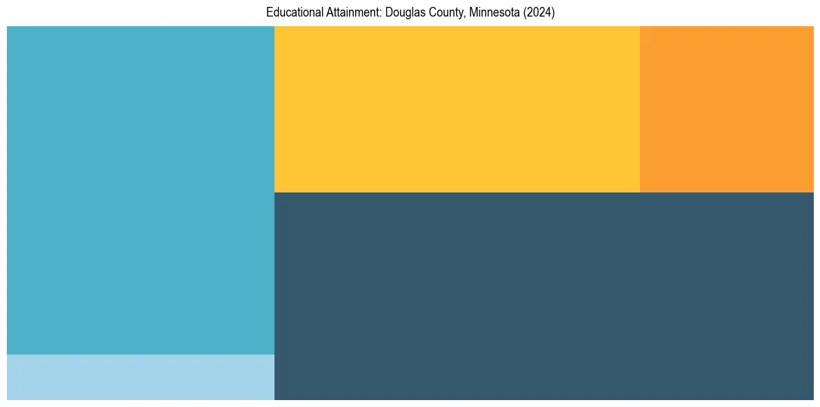 Education Treemap for  in 2024
