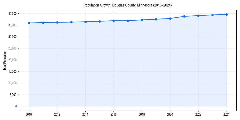 Population trends in 