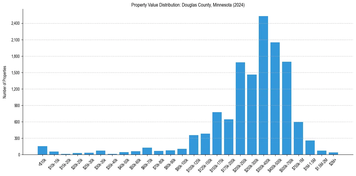 Value Distribution for 