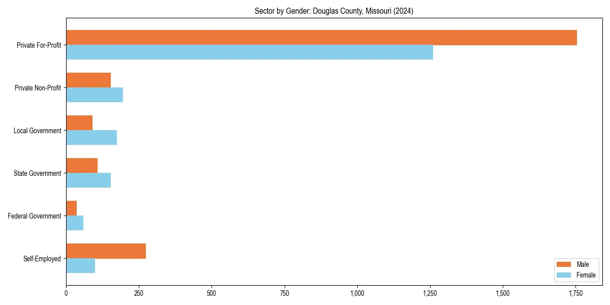 Employment sector breakdown by gender in 