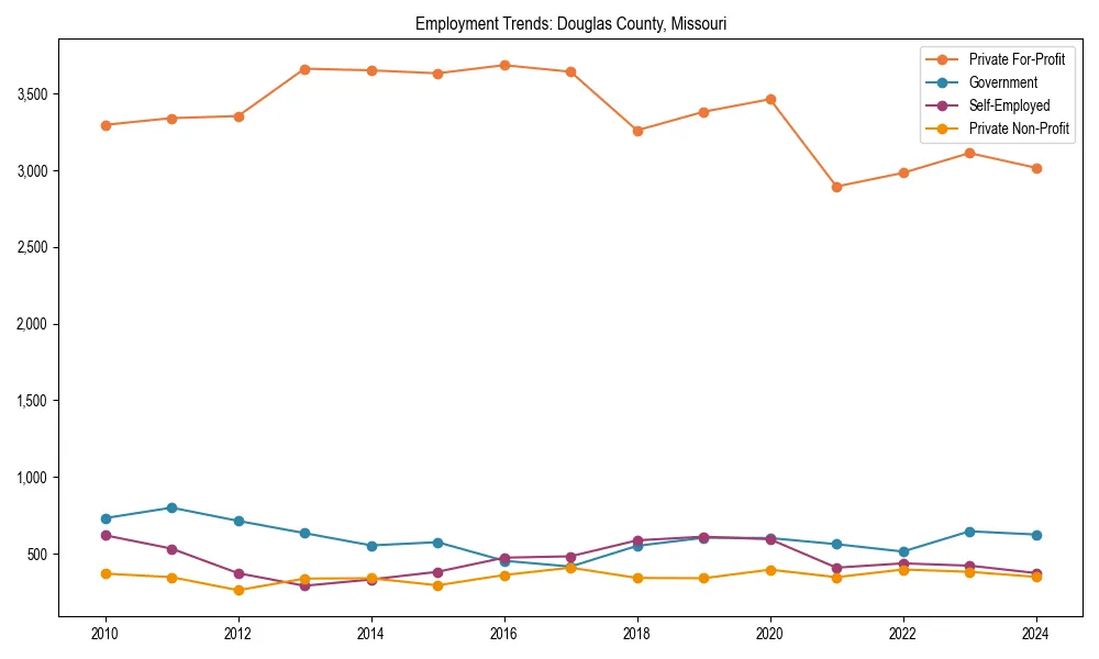 Long-term employment trends in 