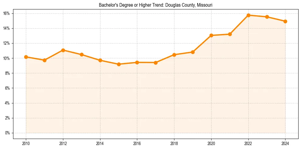 Trend chart showing bachelor degree growth in 