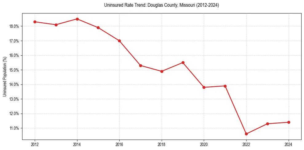 Uninsured trend chart for Douglas County, Missouri