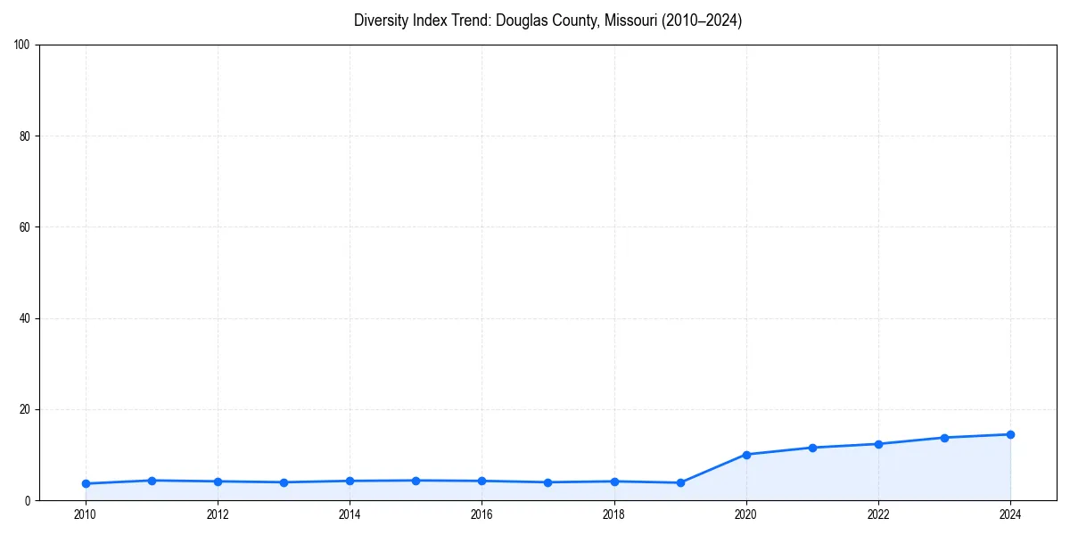 Line chart showing diversity index trends for 