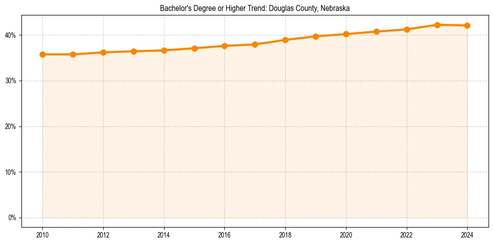 Trend chart showing bachelor degree growth in 