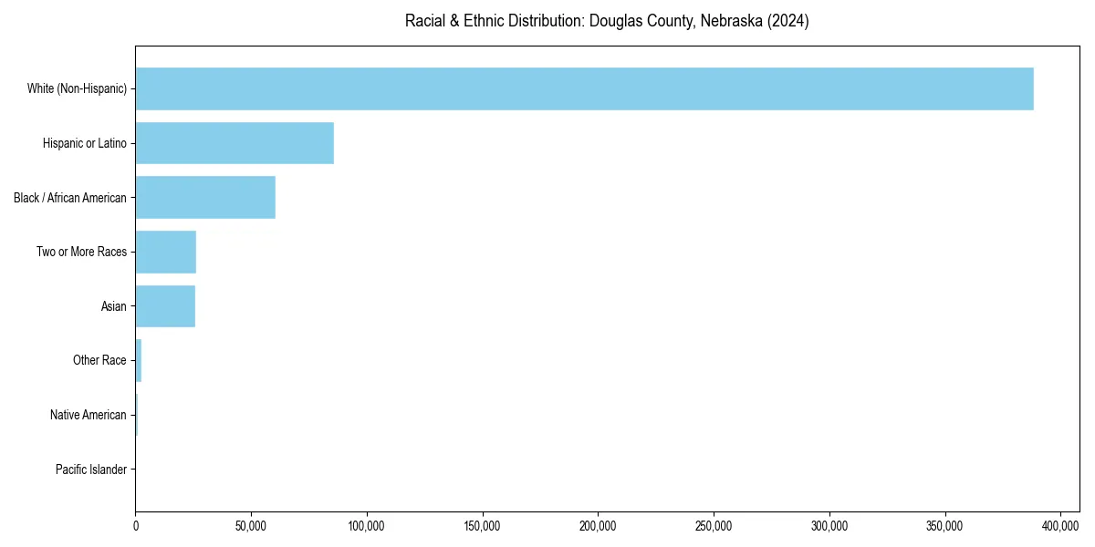 Bar chart showing racial distribution in  for 2024