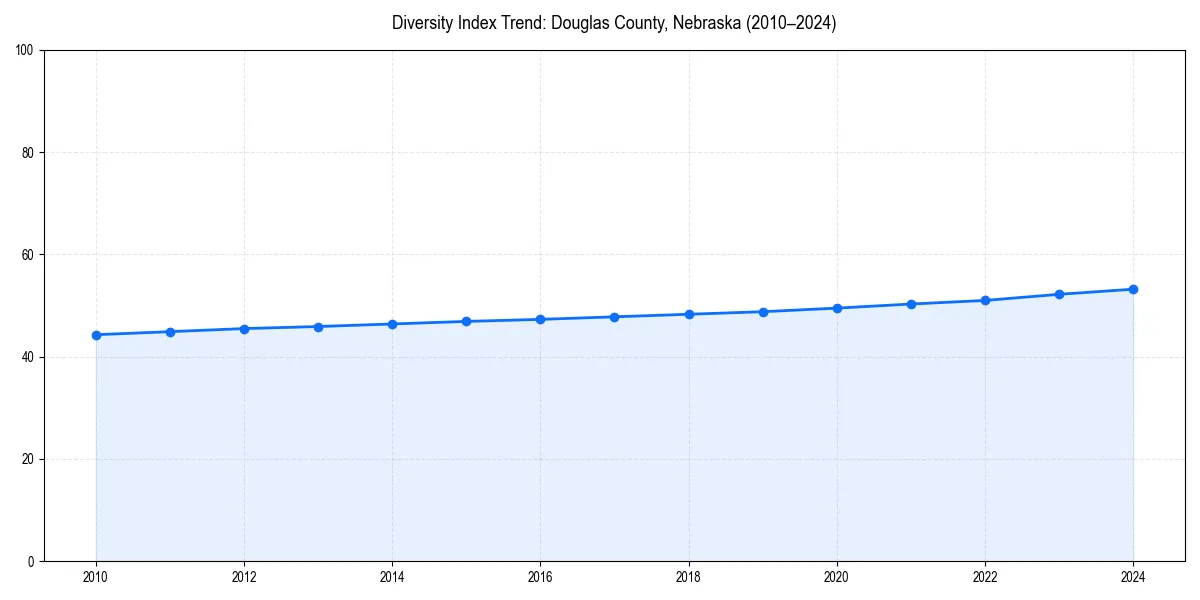 Line chart showing diversity index trends for 