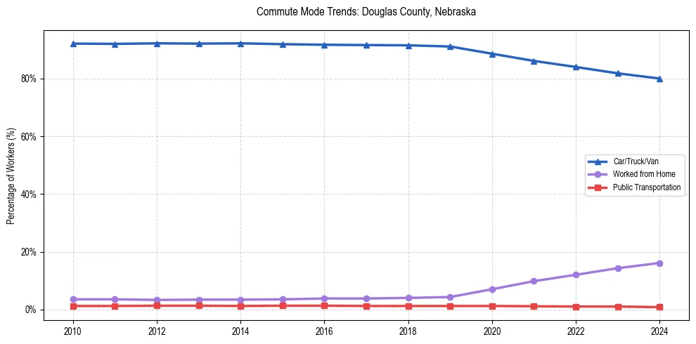 Transportation trends in Douglas County, Nebraska