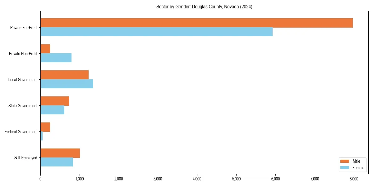Employment sector breakdown by gender in 