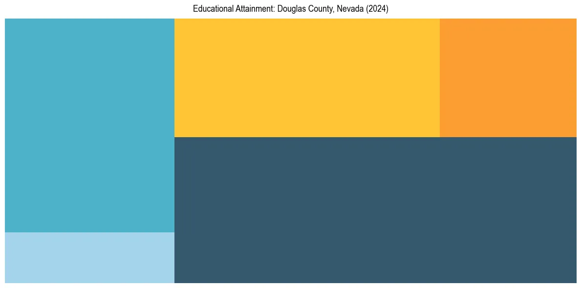 Education Treemap for  in 2024