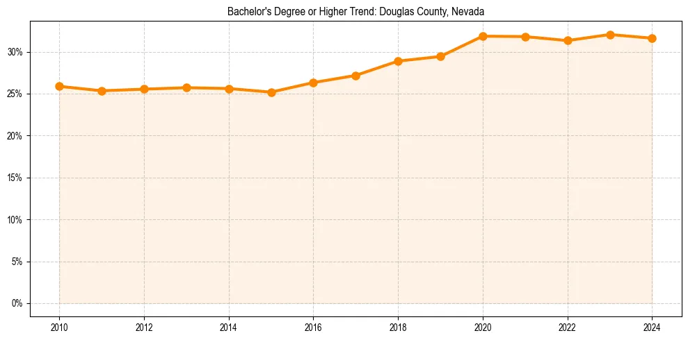 Trend chart showing bachelor degree growth in 