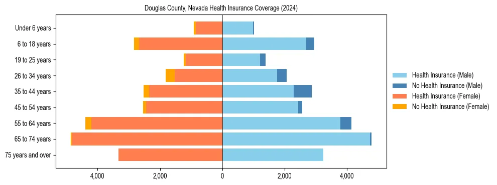Health insurance pyramid for Douglas County, Nevada