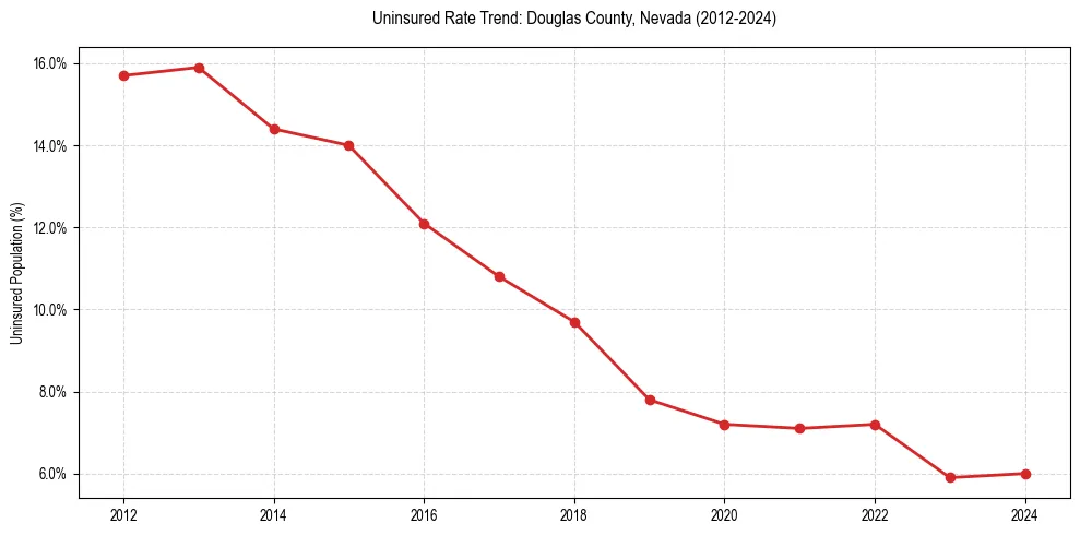 Uninsured trend chart for Douglas County, Nevada