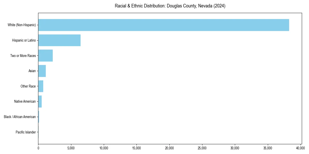 Bar chart showing racial distribution in  for 2024