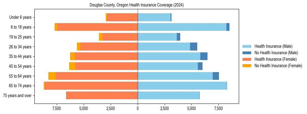 Health insurance pyramid for Douglas County, Oregon