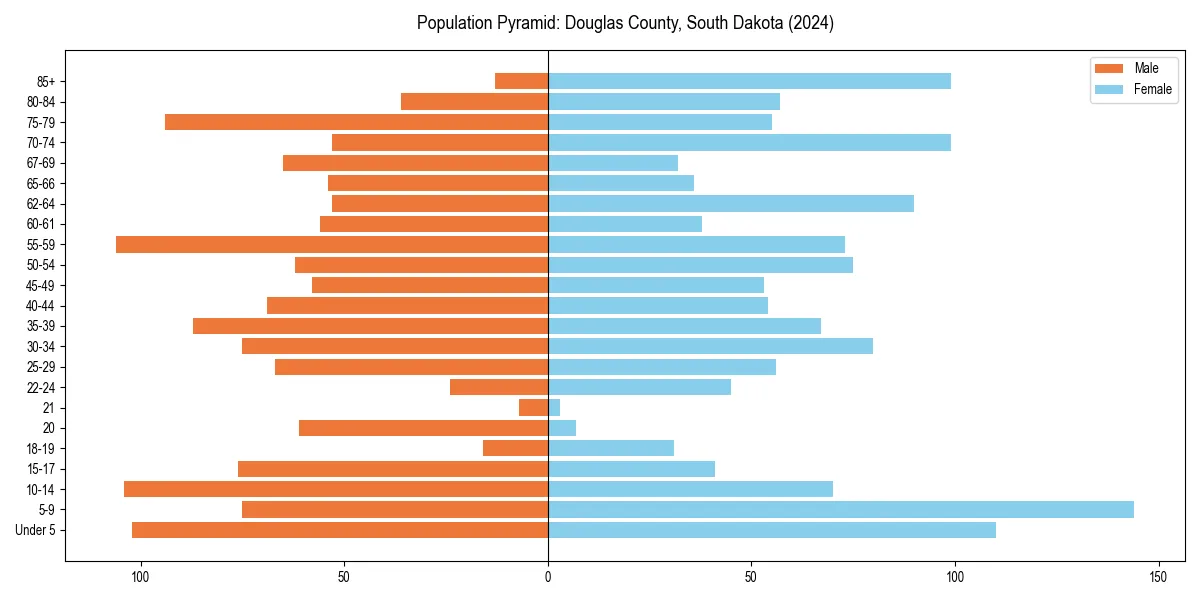 Population pyramid for 