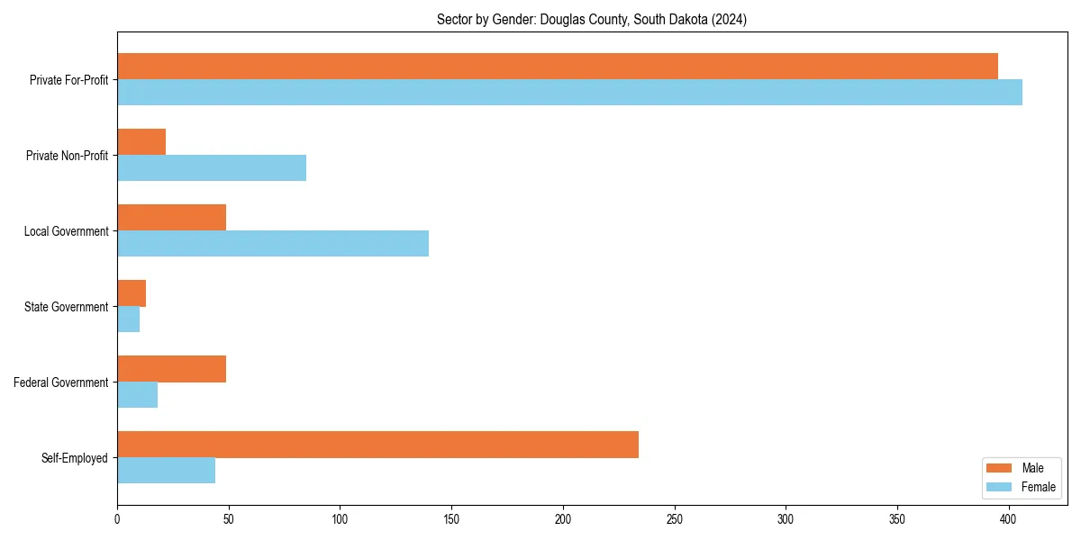 Employment sector breakdown by gender in 