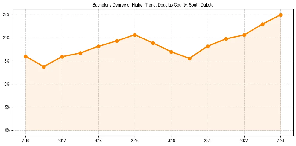 Trend chart showing bachelor degree growth in 