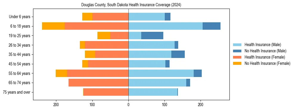Health insurance pyramid for Douglas County, South Dakota