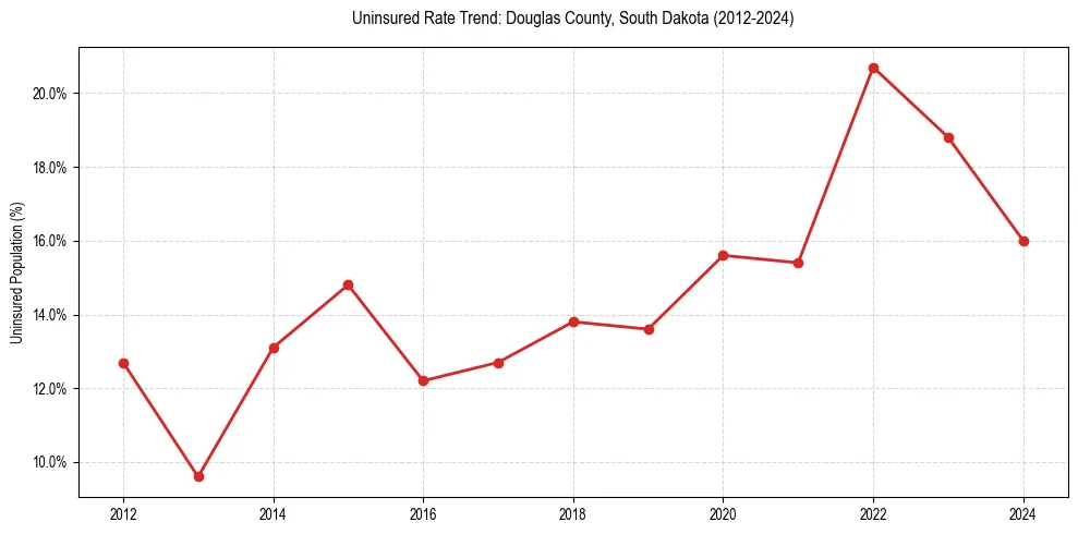 Uninsured trend chart for Douglas County, South Dakota